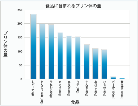 体 明太子 プリン 食品のプリン体含有量